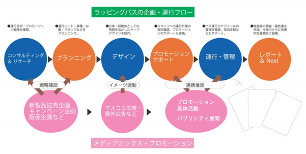 ラッピングバスの企画・運行