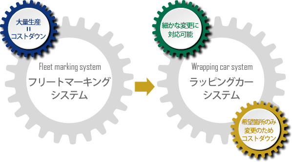 ラッピングカーシステム