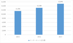 ラッピングカー施策の有用性