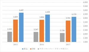 ラッピングカー施策の有用性