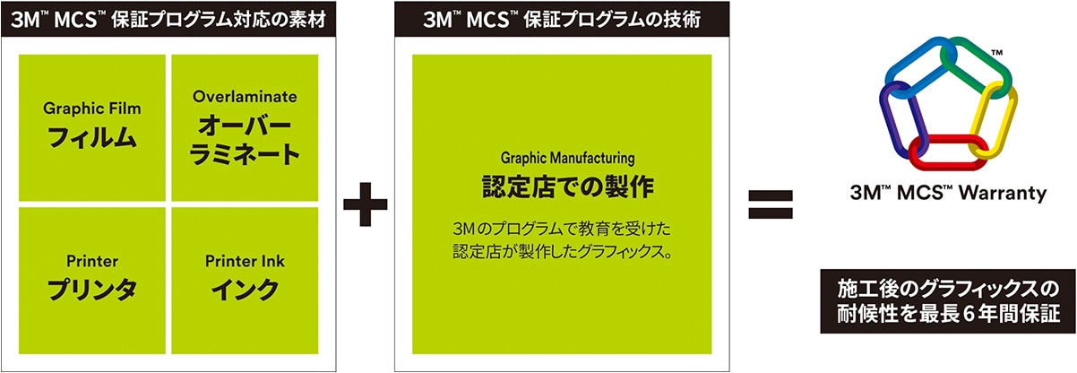 3M MCS保証プログラムの説明図